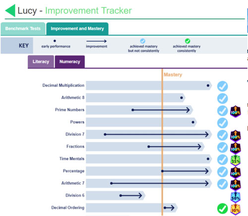 Skoolbo Parent Tools - highlights mastery, improvement and difficulties relative to nationl benchmarks